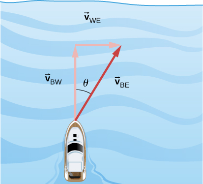 Vectors V sub B W, V sub W E and V sub B E form a right triangle. A boat is shown at the vertex where the tails of V sub B W and V sub B E meet. Vector V sub B W points up. V sub W E points to the right. V sub B E points up and right, at an angle to the vertical. V sub B E is the vector sum of v sub B W and V sub W E.