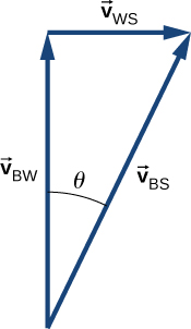 Vectors V sub B W, V sub W S and V sub B S form a right triangle, with V sub B S as the hypotenuse. V sub B W points up. V sub W S points to the right. V sub B S points up and right, at an angle of theta to the vertical. V sub B S is the vector sum of v sub B W and V sub W S.