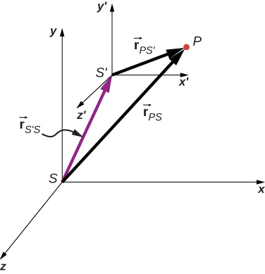 An x y z coordinate system is shown and labeled as system S. A second coordinate system, S prime with axes x prime, y prime, z prime, is shifted relative to S. The vector r sub S prime S, shown as a purple arrow, extends from the origin of S to the origin of S prime. Vector r sub P S is a vector from the origin of S to a point P. Vector r sub P S prime is a vector from the origin of S prime to the same point P. The vectors r s prime s, r P S prime, and r P S form a triangle, and r P S is the vector sum of r S prime S and r P S prime.