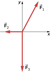 Figure shows the coordinate axes, vector F1 at an angle of about 28 degrees with the positive y axis, vector F2 along the negative x axis and vector F3 along the negative y axis.