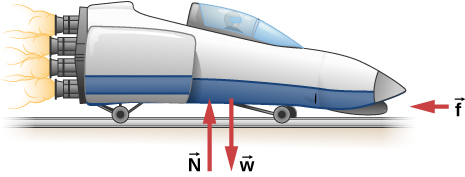 Figure shows a rocket sled pointing right. Frictional force f points left. Upward force N and downward force w are equal in magnitude.