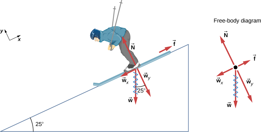 Figure shows a person skiing down a slope of 25 degrees to the horizontal. Force f is up and parallel to the slope, force N is up and perpendicular to the slope. Force w is straight down. Its component wx is down and parallel to the slope and component wy is down and perpendicular to the slope. All these forces are also shown in a free body diagram. X axis is taken to be parallel to the slope.