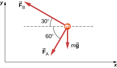 Three arrows radiate outwards from a point labeled m. F subscript A points left and down, making an angle of 60 degrees with the negative x axis. F subscript B points left and up, making an angle of minus 30 degrees with the negative x axis. Vector mg points vertically down.