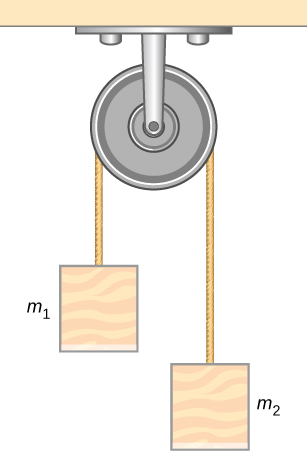 A pulley is attached to the ceiling. A rope goes over it. A block of mass m1 is attached to the left end of the rope and another block labeled m2 is attached to the right end of the rope. M2 hangs lower than m1.