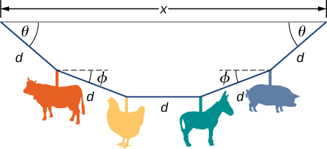 Figure shows four shapes hanging on a string that is attached to the ceiling at both ends. The shapes divide the string in five equal segments, each having length d. The middle segment is horizontal. The distance between the two ends of the string is x. The angles between the ceiling and the segments closest to the ceiling are both labeled theta. The angles formed by the first segments from the ceiling with their adjoining segments are both labeled phi.