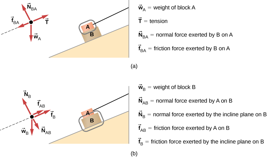 Figure a shows two objects on an inclined plane, sloping down to the left. Object A is on top of object B. A free body diagram shows T pointing right and up, parallel to the plane, N subscript BA pointing left and up, perpendicular to the plane, f subscript BA pointing left and down, parallel to the plane and w subscript A pointing vertically down. W subscript A is weight of block A, T is tension, N subscript BA is normal force exerted by B on A, f subscript BA is friction force exerted by B on A. Figure b shows the objects on the slope in the same manner. A free body diagram has f subscript B and f subscript AB pointing right and up, parallel to the slope, N subscript B pointing left and up perpendicular to the slope, w subscript B pointing vertically down and N subscript AB pointing down and right, perpendicular to the slope. W subscript B is weight of block B, N subscript AB is normal force exerted by A on B, N subscript B is normal force exerted by the incline plane on B. f subscript AB is friction force exerted by A on B. f subscript B is friction force exerted by the incline plane on B.