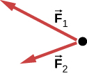 Figure shows a free body diagram with F1 pointing up and left and F2 pointing down and left.