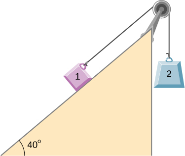 Block 1 is on a ramp inclined up and to the right at an angle of 40 degrees above the horizontal. It is connected to a string that passes over a pulley at the top of the ramp, then hangs straight down and connects to block 2. Block 2 is not in contact with the ramp.