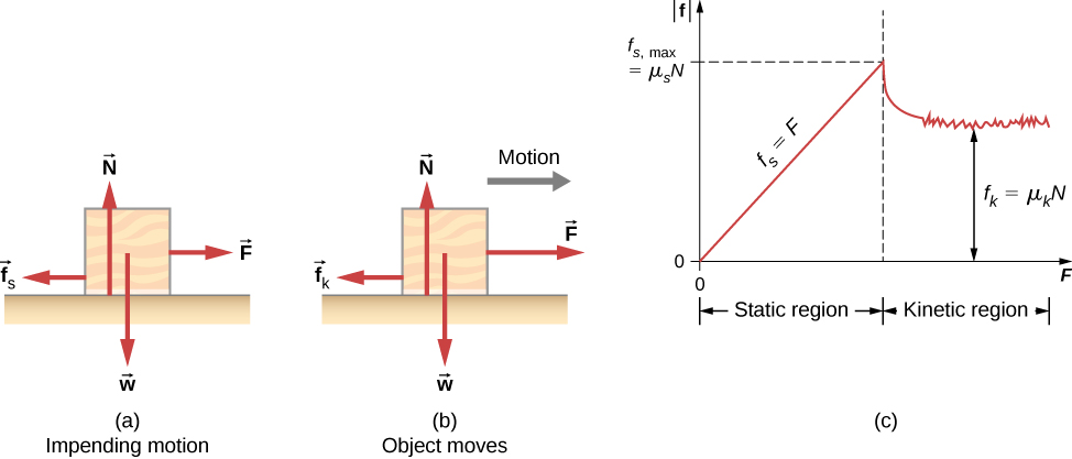 (a) The figure shows a block on a horizontal surface. The situation is that of impending motion. The following forces are shown: N vertically up, w vertically down, F to the right, f sub s to the left. Vectors N and w are the same size. Vectors F and f sub s are the same size. (b) The figure shows a block on a horizontal surface. The motion is to the right. The situation is that of friction behaving simply. The following forces are shown: N vertically up, w vertically down, F to the right, f sub k to the left. Vectors N and w are the same size. Vectors F is larger than f sub s. (c) A graph of the magnitude of the friction force f as a function of the applied force F is shown. In the interval from 0 to when the magnitude of f equals f sub s max, the graph is a straight line described by f sub s equals F. This is the static region, and f sub s max equals mu sub s times N. For values of F larger than this maximum value of f, the graph drops a bit then flattens out to a somewhat noisy but constant on average value. This is the kinetic region in which the magnitude of f is f sub k which is also equal to mu sub k times N.