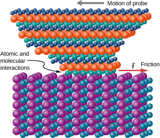 This figure shows a molecular model of a probe that is dragged over the surface of a substrate. The substrate is represented by a rectangular grid of small spheres, each sphere representing an atom. The probe, made up of a different grid of small spheres, is in the form of an inverted pyramid with a flattened peak and horizontal layers of atoms. The pyramid is somewhat distorted because of friction. The atomic and molecular interactions occur at the interface between the probe and the substrate. The friction, f, is parallel to the surface and in the opposite direction of the motion of the probe. 