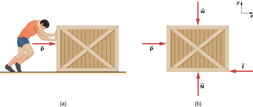 Here, may represent either the static or the kinetic frictional force. (a) An illustration of a man pushing a crate on a horizontal floor, exerting a force P directed horizontally to the right. (b) A free body diagram of the crate showing force P directed horizontally to the right, force f directed horizontally to the left, force N directed vertically up, and force w directed vertically down. An x y coordinate system is shown with positive x to the right and positive y up.