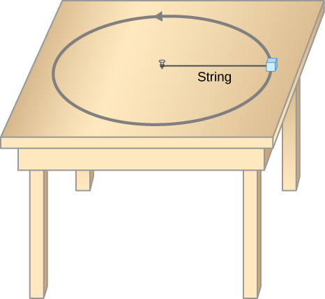 An illustration of a mass moving in a circular path on a table. The mass is attached to a string that is pinned at the center of the circle to the table at the other end.