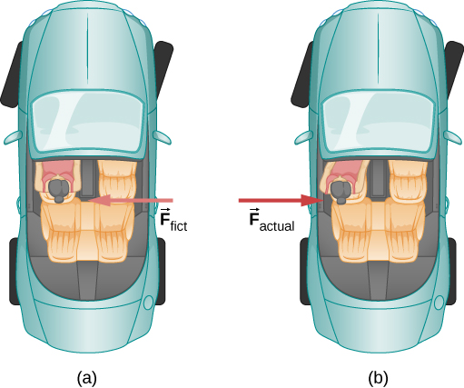 Figure a is an illustration of a driver steering a car to the right, as viewed from above. A fictitious force vector F sub fict pointing to the left is shown acting on her. In figure b, the same car and driver are illustrated but the actual force vector, F sub actual,  acting on the driver is shown pointing to the right. In figure b, the driver is shown tilting to the left.