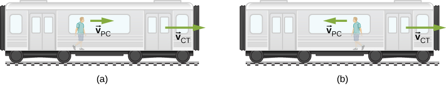 Two illustrations of a person walking in a train car. In figure a, the person is moving to the right with velocity vector v sub P C and the train is moving to the right with velocity vector v sub C T. In figure b, the person is moving to the left with velocity vector v sub P C and the train is moving to the right with velocity vector v sub C T.