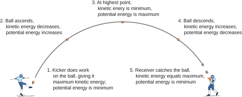 An illustration of a football’s trajectory and energy. The kicker kicks the ball, doing work on it and giving it maximum kinetic energy. The potential energy is minimum. This is point one. On the way up, at point two, the kinetic energy of the ball decreases and its potential energy decreases. At the highest point, point three, the kinetic energy of the ball  is at its minimum and its potential energy is maximum. As the ball descends, point four, the kinetic energy increases and the potential energy decreases. The receiver catches the ball at the same height above the ground as it was kicked, at point five. The kinetic energy equals maximum, potential energy is minimum.