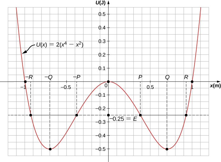 The potential energy graph U in units of Joules as a function of x in units of meters for a one-dimensional, quartic and quadratic potential energy, is shown with various quantities indicated. The horizontal scale runs from –1.2 to 1.2, labeled at 0.5 m intervals and with grid lines every 0.1 m. The vertical scale runs from –0.55 to +0.55, labeled at 0.1 J intervals with grid lines every 0.05 J. The function U of x equals 2 times the quantity x to the fourth minus x squared. This function goes to infinity at plus and minus infinite x, is zero at x equal to zero and has a minimum value of –0.5 J at x  approximately equal to –0.7 m and +0.7 m. The minimum at positive x is labeled as point Q and the minimum at negative x is labeled as point  minus Q. The U of x graph crosses U=0, the x axis, in two locations, at x=-1 and x=+1.   The total energy E is equal to –0.25 J and is shown as a horizontal line at that value. It intersects the U of x graph at four locations, described from left to right. The leftmost point is at an x value between –0.95 and –0.9 and is labeled as point minus R. The next location at which U=-0.25 is at an x value between –0.4 and –0.35  and is labeled as point minus P. The next location at which U=-0.25 is at an x value between 0.35 and 0.4  and is labeled as point P. The rightmost location at which U=-0.25  is at an x value between 0.9 and 0.95 and is labeled as point R.