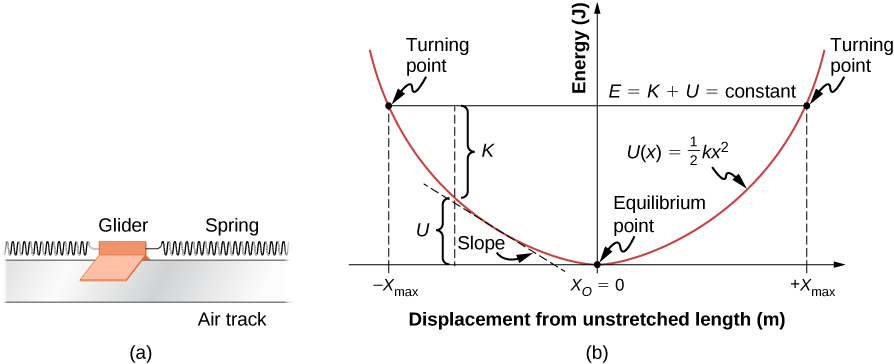 Figure a is an illustration of a glider between springs on a horizontal air track. Figure b is a graph of energy in Joules as a function of displacement from unstretched length in meters. The potential energy U of x is plotted as a red upward opening parabola. The function U of x is equal to one half k x squared. The equilibrium point is at the minimum of the parabola, where x sub zero equals zero. The total energy E which is equal to K plus U and is constant is plotted as a horizontal black line. The points where the total E line meets the potential U curve are labeled as turning points. One turning point is at minus x sub max, and the other is at plus x sub max.