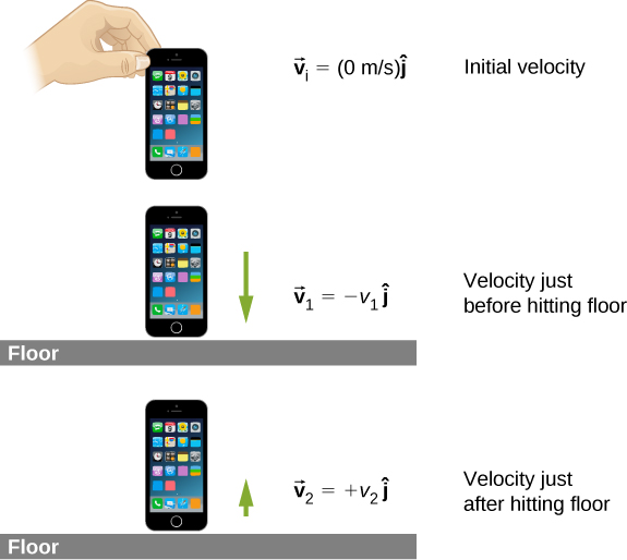 A phone is illustrated at three times. The top figure shows the phone well above the floor and with initial velocity v sub i = 0 meters per second. The middle figure shows the phone close to the floor and with large downward velocity v sub 1. We are told that v sub 1 vector equals minus v sub 1 j hat and that this is the velocity just before hitting the floor. The bottom figure shows the phone close to the floor and with small upward velocity v sub 2. We are told that v sub 2 vector equals plus v sub 2 j hat and that this is the velocity just after hitting the floor.