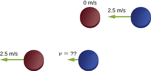 Two hockey pucks are shown. The top diagram shows the puck on the left with 0 meters per second and the puck on the right moving to the left with 2.5 meters per second. The bottom diagram shows the puck on the left moving to the left at 2.5 meters per second and the puck on the right moving with unknown v.