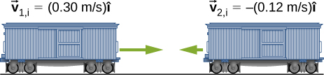 Two train cars are shown moving toward each other. The car on the left is moving with v sub i 1 equals 0.30 meters per second i hat to the right, and the car on the right is moving with v sub i 2 equals -0.12 meters per second i hat to the left.