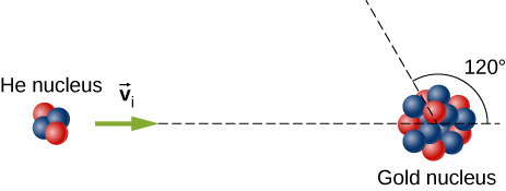 A helium nucleus (2 protons and 2 neutrons) is incident with velocity v 1 on a gold nucleus. The path of the helium nucleus after the collision makes an angle of 120 degrees from its original direction of travel.