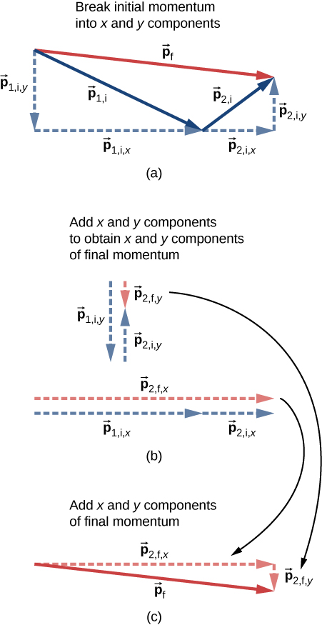 Figure a, titled break initial momentum into x and y components shows vector p 1 i as a solid arrow pointing to the right and down. Its components are shown as dashed arrows: p 1 i y points down from the tail of p 1 i and p 1 i x points to the right from the head of p 1 i y to the head of p 1 i. Vector p 2 i is shown as a solid arrow with its tail at the head of vector p 1 i, and is shorter than p 1 i. Vector p 2 i points to the right and up. Its components are shown as dashed arrows: p 2 i x points to the right from the tail of p 2 i and p 2 i y points up from the head of p 2 i x to the head of p 2 i. Vector p f points from the tail of p 1 i to the head of p 2 i, pointing to the right and slightly down. Figure b titled add x and y components to obtain x and y components of final momentum shows the vector sums of the components. P 1 i y is a downward arrow. P 2 i y is a shorter upward arrow, aligned with its tail at the head of P 1 i y. P f y is a short downward arrow that starts at the tail of P 1 i y and ends at the head of P 2 i y. P 1 i x is a rightward arrow. P 2 i x is a shorter rightward arrow, aligned with its tail at the head of P 1 i x. P f x is a long rightward arrow that starts at the tail of P 1 i x and ends at the head of P 2 i x. Figure c, titled add x and y components of final momentum shows the right triangle formed by sides p f x and p f y and hypotenuse p f. Arrows from figure b indicate that p f x and p f y are the same in figures b and c.