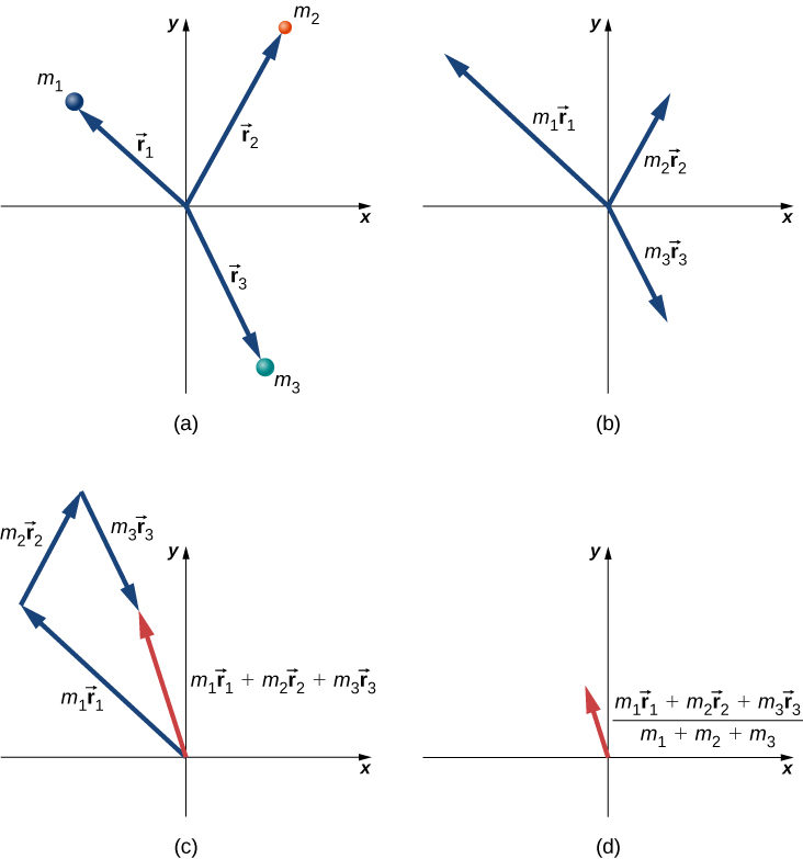 An illustration of finding the center of mass of three particles. Figure a shows the locations of the three particles in he x y plane. m 1 is in the second quadrant. Vector r 1 starts at the origin and extends to the location of m 1. m 2 is in the first quadrant. Vector r 2 starts at the origin and extends to the location of m 2. m 1 is in the fourth quadrant. Vector r 3 starts at the origin and extends to the location of m 3. Vector r 1 is the shortest of the vectors in the diagram, and r 2 is the longest. Figure b shows the vectors m 1 r 1, m 2 r 2 and m 3 r 3. Vector m 1 r 1 points in the same direction as vector r 1 in figure a, but is longer than r 1. Vector m 2 r 2 points in the same direction as vector r 1 in figure a, but is shorter than r 2. . Vector m 3 r 3 points in the same direction as vector r 3 in figure a, but is shorter than r 3. Vector m 1 r 1 is the longest vector in the diagram. Vectors m 2 r 2 and m 3 r 3 appear to be of equal length. Figure c shows the vector sum of m 1 r 1, m2 r 2 and m 3 r 3, which have been drawn in blue and placed head to tail. The red vector m 1 r 1 plus m 2 r 2 plus m 3 r 3 is the vector from the tail of m 1 r 1 to the head of m 3 r 3. Figure d shows the red vector m 1 r 1 plus m 2 r 2 plus m 3 r 3 all divded by the sum m 1 plus m 2 plus m 3. This vector is in the same direction as the vecor m 1 r 1 plus m 2 r 2 plus m 3 r 3 in figure c, but shorter.