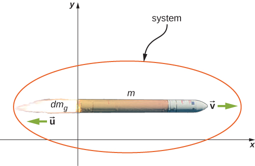 An x y coordinate system is shown. A rocket mass m is moving to the right with velocity v. the rocket’s exhaust mass d m sub g is moving to the left with velocity u. The system consists of the rocket and the exhaust.