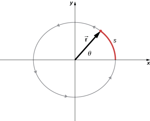 Figure is a graph that shows a particle moving counterclockwise. Vector r from the origin of the co-ordinate system to the point s on the pass of a particle forms an angle theta with the X axis.