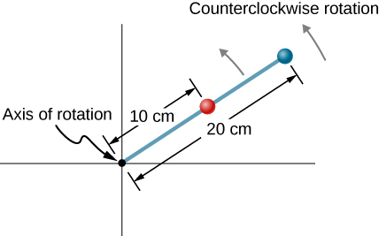 Figure is a drawing of a rod that rotates counterclockwise. Rod has two beads on it, one at 10 cm from the rotation axis and the other at 20 cm from the rotation axis.