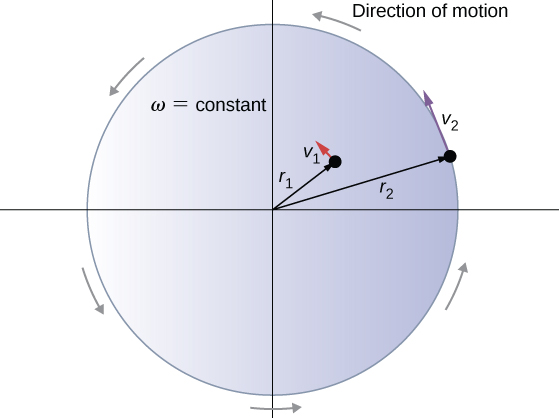 Figure shows two particles on a rotating disk. Particle 1 is at the distance r1 from the axis of rotation and moved with the speed v1. Particle 2 is at the distance r2 from the axis of roation and moves with the speed v2.