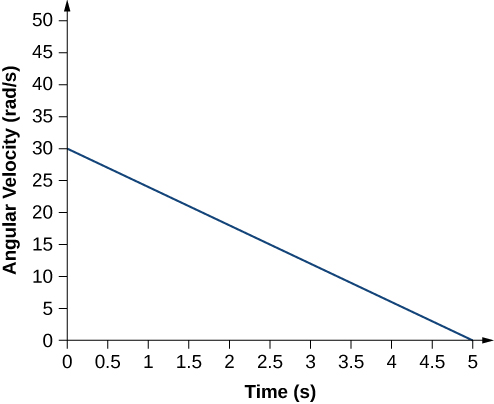 Figure is a graph of the angular velocity in rads per second plotted versus time in seconds. Angular velocity decreases linearly with time, from 30 rads per second at zero seconds to zero at 5 seconds.