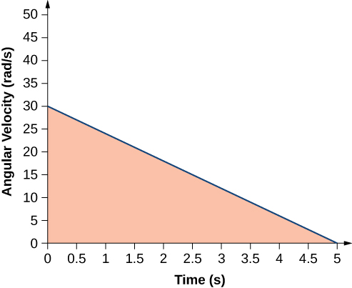 Figure is a graph of the angular velocity in rads per second plotted versus time in seconds. Angular velocity decreases linearly with time, from 30 rads per second at zero seconds to zero at 5 seconds. The area under the curve is filled.