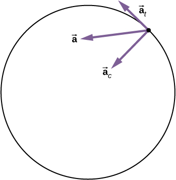 Figure shows a particle executing circular motion. The vector ac is at an angle between the vectors a and at.