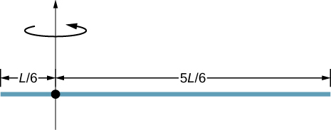 Figure shows a rod that rotates around the axis that passes through it at 1/6 of length from one end and 5/6 of length from the opposite end.