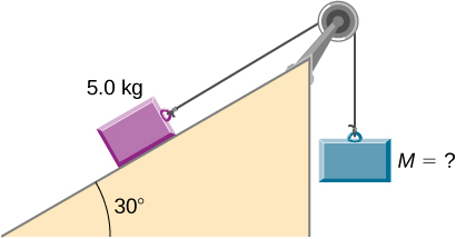 Figure shows the pulley in which a mass of 5 kg rests on an inclined plane at a 45 degree angle and acts as a counterweight to an object of the unknown mass that hangs in the air.