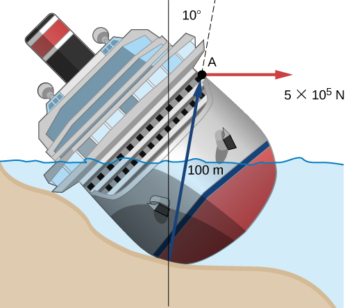 Figure shows a ship that lies at an angle on the seashore. A force of 50000 N is applied at 10 degree angle to the normal at a point that 100 meters above the point of contact between the ship and the seashore.