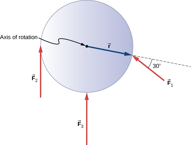 Figure shows a flywheel with three forces acting on it at different locations and angles. Force F3 is applied at the center and is perpendicular to the axis of rotation. Force F2 is applied at the left edge and is perpendicular to the axis of rotation. Force F1 is applied at the center and forms 30 degree angle with the axis of rotation.