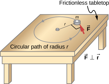 Figure shows a table with a frictionless tabletop. An object with the mass m is supported by a horizontal frictionless table and is attached to a pivot point by a cord with the length r. A force F is applied to the object perpendicular to the cord r.