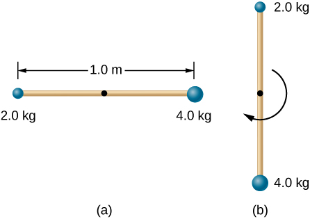 Figure A shows a thin 1 cm long stick in the horizontal position. Stick has masses 2.0 kg and 4.0 kg connected to the opposite ends. Figure B shows the same stick that swings into a vertical position after it is released.