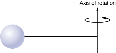 Figure shows a sphere attached to the end of a rod. The rod rotates about an axis that is at the opposite end of the sphere.