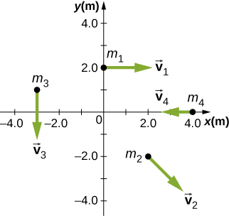 Fout particles in the x y plane with different position and velocity vectors are shown. The x and y axes show position in meters and have a range of -4.0 to 4.0 meters. Particle 1 has mass m sub 1, is at x=0 meters and y=2.0 meters, and v sub 1 points in the positive x direction. Particle 2 has mass m sub 2, is at x=2.0 meters and y=-2.0 meters, and v sub 2 point to the right and down, roughly 45 degrees below the positive x direction. Particle 3 has mass m sub 3, is at x=-3.0 meters and y=1.0 meters, and v sub 3 points down, in the negative y direction. Particle 4has mass m sub 4, is at x=4.0 meters and y=0 meters, and v sub 4 points to the left, in the negative x direction.