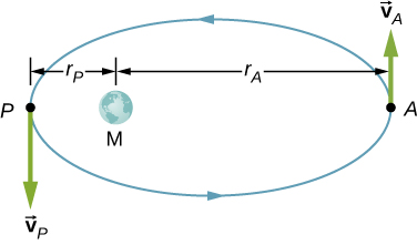 An illustration of an elliptical counterclockwise orbit. The major axis is horizontal and mass M is at the left side focal point, left of center. Position A is at the rightmost edge of the ellipse, a distance r sub A to the right of mass M. The velocity at point A is vector v sub A and is up. Position P is at the leftmost edge of the ellipse, a distance r sub p to the left mass M. The velocity at point P is vector v sub P and is down.