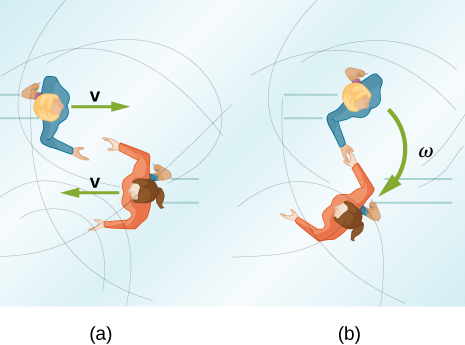 Figure a, on the left, is a drawing of two ice skaters viewed from above moving with speed v toward each other along parallel lines. The upper one is skating to the right and the lower one to the left, and they are separated so that their hands will meet as they cross. Figure b, on the right, shows the skaters holding hands and moving together in a circle with angular velocity omega. Their motion is clockwise as viewed from above.