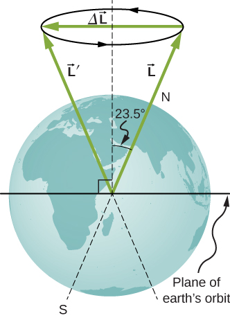 In the figure, the Earth’s image is shown. The plane of the Earth’s orbit is shown as a horizontal line at the equator. The Earth’s north south axis is inclined at an angle of 23.5 degrees from the vertical. There are two vectors, L and L prime, inclined at an angle of twenty three point five degree to the vertical, starting from the center of the Earth. Vector L goes through the Earth’s north pole. At the heads of the two vectors there is a circle, directed in counter clockwise direction as viewed from above. An angular momentum vector, Delta L, directed toward left, along its diameter, is shown.