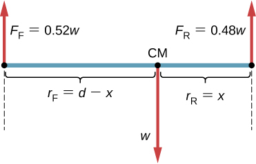 Figure are schematics that show the mass distribution for a passenger car with a wheelbase defined as d. Car has 52% of its weight on the front wheels (labeled as Ff) and 48% on the rear wheels (labeled Fr) and is on level ground. Distance between the rear axle and the center of mass (labeled rR) is x. Distance between the front axle and the center of mass (labeled rF) is d - x.