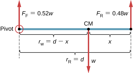 Figure is the schematics that shows the mass distribution for a passenger car with a wheelbase defined as d. The car has 52% of its weight on its front wheels, now circled and labeled Pivot (Ff) and 48% of its weight on the rear wheels (Fr) on level ground. Distance between the rear axle and the center of mass is x. Distance between the front axle and the center of mass (rw) is d - x. The entire length of the whole axis is labeled with the equation rR=d.