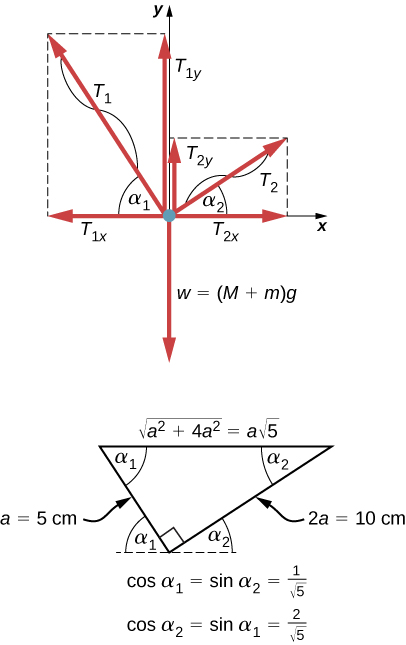 Top figure shows the distribution of forces for the knot that ties the strings to the pan. T1 and T2 forces are pulling at the knot upward. Weight, a sum of M and m multiplied by g is pulling the knot downward. Projections of T1 and T2 at the x and y axes are shown. Bottom figure shows the representation of the knot that ties the strings to the pan as a right triangle. It has legs of the length a and 2a with a being equal 5 centimeters. Hypotenuse is a square root of five. Angle alpha 1 is formed by shorter leg and hypotenuse. Angle alpha 2 is formed by the longer leg and hypotenuse. Cosine of angle alpha 1 is equal to sine of angle alpha 2 and is equal to one divided by square root of five. Cosine of angle alpha 2 is equal to sine of angle alpha 1 and is equal to two divided by square root of five.