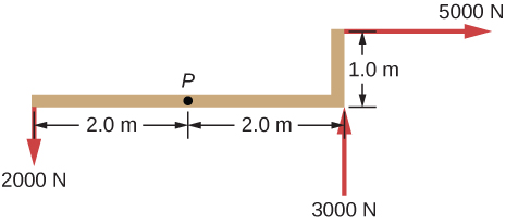 Figure shows the distribution of forces applied to point P. Force of 2000 N, two meters to the left of the point P, moves it downwards. Force of 3000 N, two meters to the right of the point P, moves it upwards. Force of 5000 N, two meters to the right and one meter above of the point P, moves it to the right.