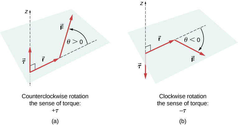 Figure A is the schematics of the torque of a force that causes counterclockwise rotation around the axis or rotation. Vector tau is aligned with Z axis and has a positive value. Angle theta that is formed by vectors F and r is bigger than zero. Figure B is the schematics of the torque of a force that causes clockwise rotation around the axis or rotation. Vector tau is aligned with Z axis and has a negative value. Angle theta that is formed by vectors F and r is smaller than zero.